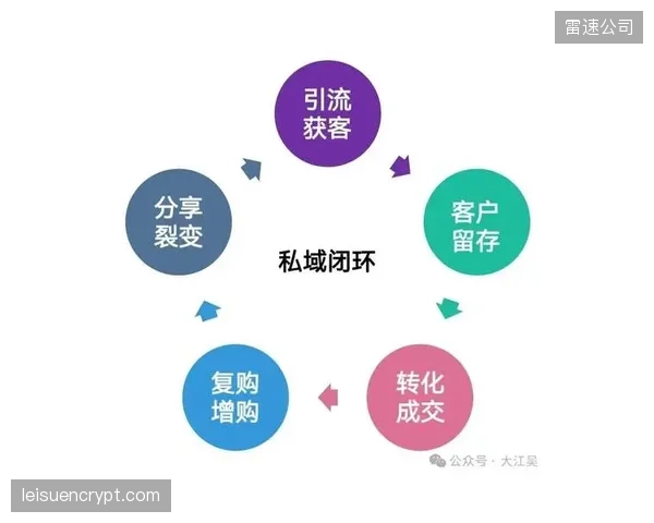 资本的短期逐利性，导致许多私域运营项目动作变形，追求短期数据而牺牲了长期的粉丝信任